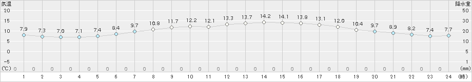日高門別(>2018年06月14日)のアメダスグラフ