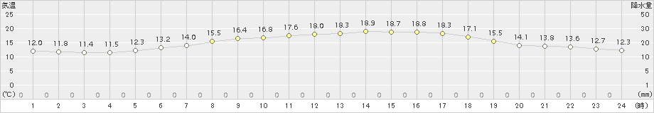 若柳(>2018年06月14日)のアメダスグラフ