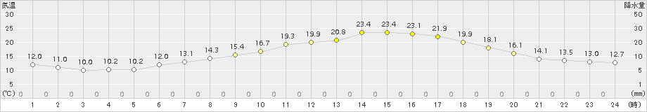 喜多方(>2018年06月14日)のアメダスグラフ