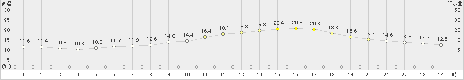 猪苗代(>2018年06月14日)のアメダスグラフ