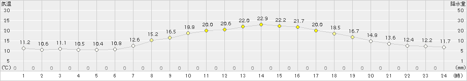 只見(>2018年06月14日)のアメダスグラフ