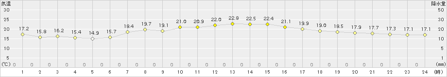 今津(>2018年06月14日)のアメダスグラフ