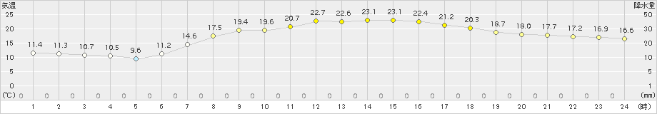 信楽(>2018年06月14日)のアメダスグラフ