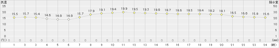 青谷(>2018年06月14日)のアメダスグラフ