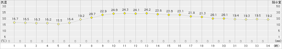 海陽(>2018年06月14日)のアメダスグラフ