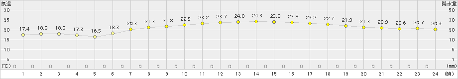 宗像(>2018年06月14日)のアメダスグラフ