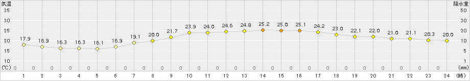 朝倉(>2018年06月14日)のアメダスグラフ