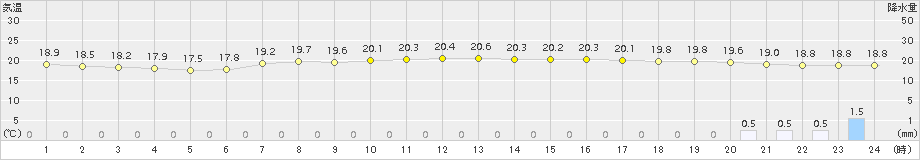 大分(>2018年06月14日)のアメダスグラフ