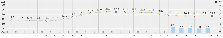 宇目(>2018年06月14日)のアメダスグラフ