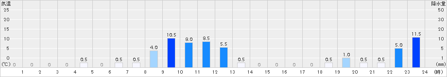 読谷(>2018年06月14日)のアメダスグラフ