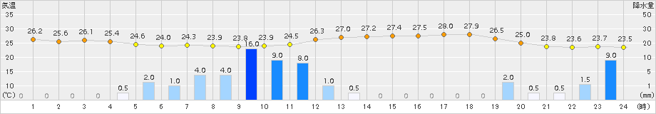 那覇(>2018年06月14日)のアメダスグラフ