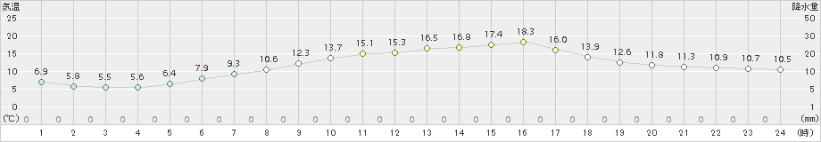 新篠津(>2018年06月15日)のアメダスグラフ