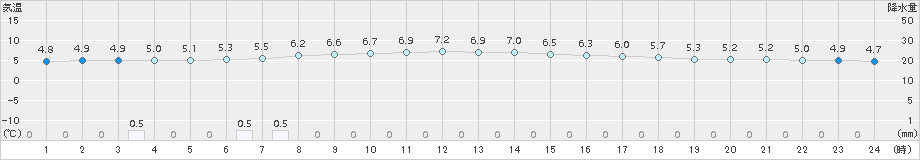 西興部(>2018年06月15日)のアメダスグラフ