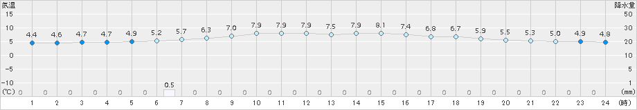 生田原(>2018年06月15日)のアメダスグラフ