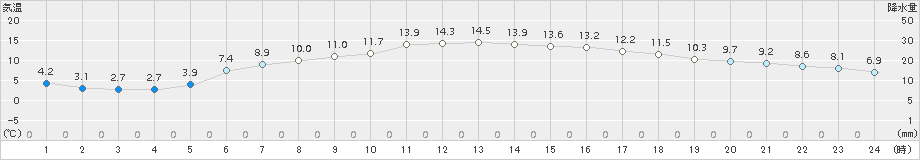 糠内(>2018年06月15日)のアメダスグラフ