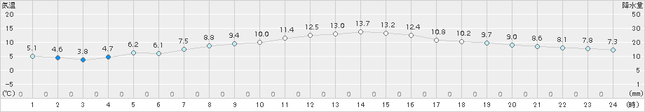 更別(>2018年06月15日)のアメダスグラフ