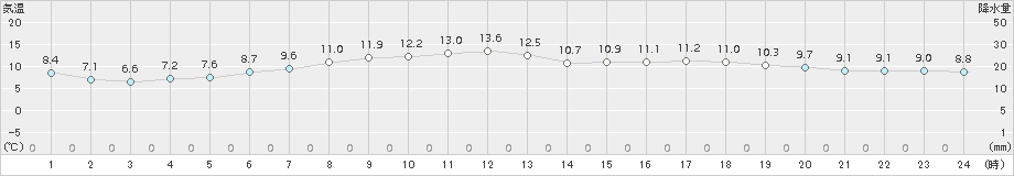 広尾(>2018年06月15日)のアメダスグラフ