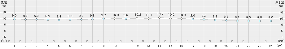 葛巻(>2018年06月15日)のアメダスグラフ