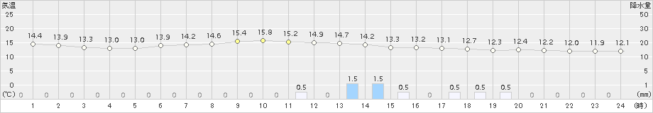 仙台(>2018年06月15日)のアメダスグラフ