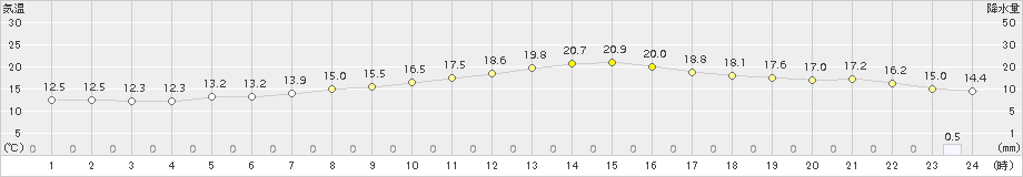 喜多方(>2018年06月15日)のアメダスグラフ