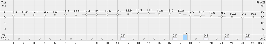 飯舘(>2018年06月15日)のアメダスグラフ