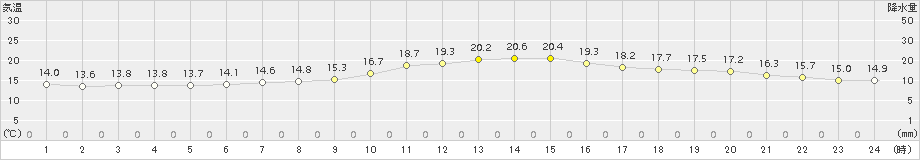 若松(>2018年06月15日)のアメダスグラフ