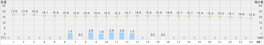 笠間(>2018年06月15日)のアメダスグラフ