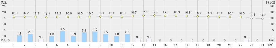 那須烏山(>2018年06月15日)のアメダスグラフ
