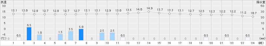 軽井沢(>2018年06月15日)のアメダスグラフ