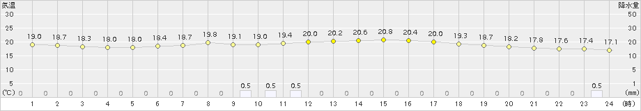 南信濃(>2018年06月15日)のアメダスグラフ