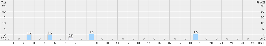 一色(>2018年06月15日)のアメダスグラフ