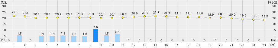 南伊勢(>2018年06月15日)のアメダスグラフ
