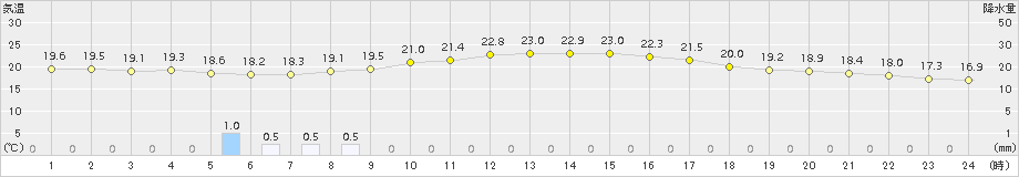 豊中(>2018年06月15日)のアメダスグラフ