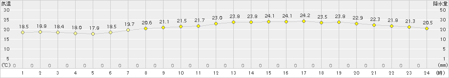 今治(>2018年06月15日)のアメダスグラフ