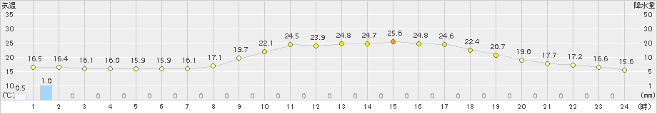 久万(>2018年06月15日)のアメダスグラフ