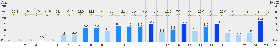 喜界島(>2018年06月15日)のアメダスグラフ