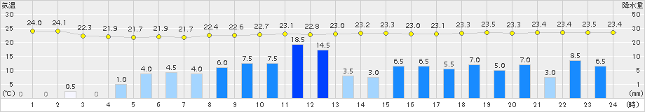 古仁屋(>2018年06月15日)のアメダスグラフ