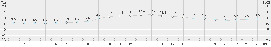 礼文(>2018年06月16日)のアメダスグラフ