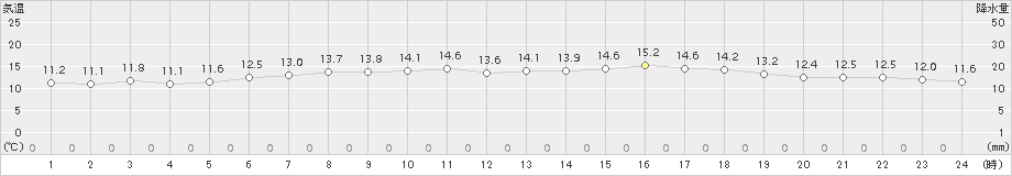 神恵内(>2018年06月16日)のアメダスグラフ