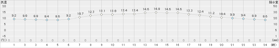 喜茂別(>2018年06月16日)のアメダスグラフ