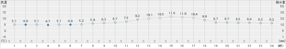 遠軽(>2018年06月16日)のアメダスグラフ