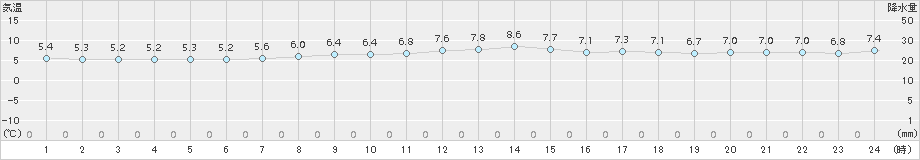 網走(>2018年06月16日)のアメダスグラフ