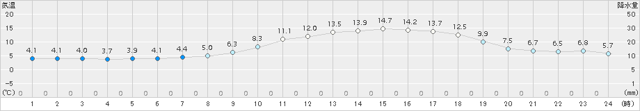 留辺蘂(>2018年06月16日)のアメダスグラフ