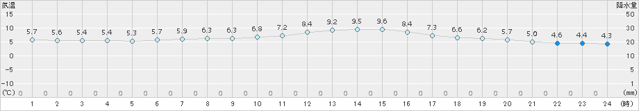 別海(>2018年06月16日)のアメダスグラフ