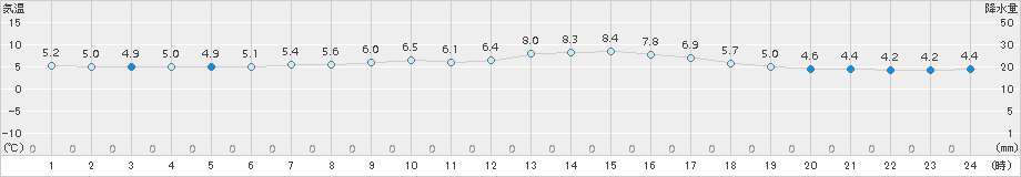 厚床(>2018年06月16日)のアメダスグラフ