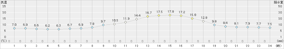 足寄(>2018年06月16日)のアメダスグラフ