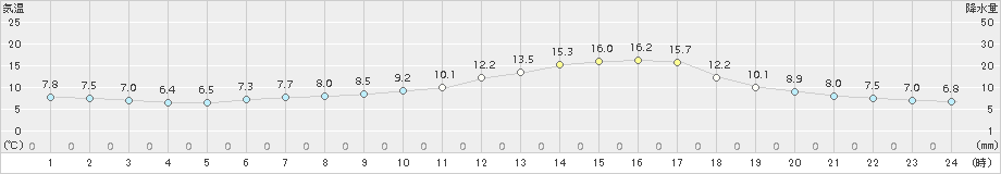 新得(>2018年06月16日)のアメダスグラフ