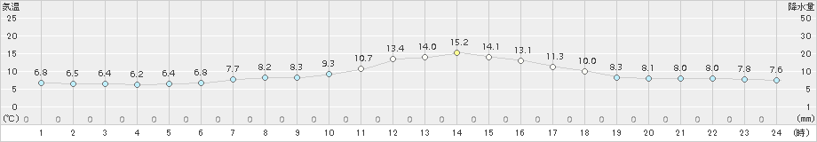 糠内(>2018年06月16日)のアメダスグラフ