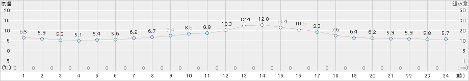 上札内(>2018年06月16日)のアメダスグラフ