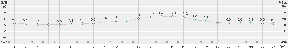 更別(>2018年06月16日)のアメダスグラフ